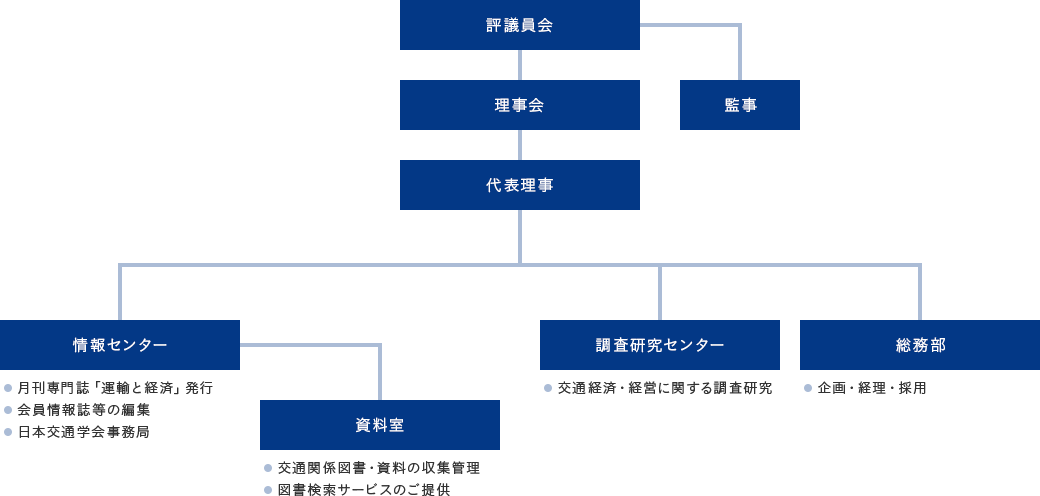 組織図